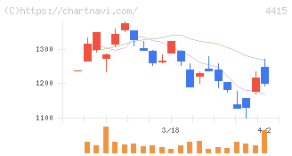 ブロードエンタープライズ(4415)の日足チャート