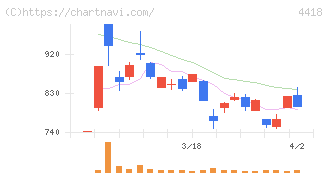 ＪＤＳＣ(4418)の日足チャート