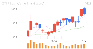 Ｆｉｎａｔｅｘｔホールディングス(4419)の日足チャート