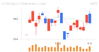 イーソル(4420)の日足チャート