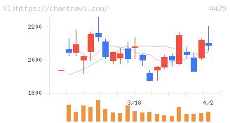 Ｋｕｄａｎ(4425)の日足チャート