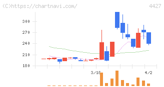 ＥｄｕＬａｂ(4427)の日足チャート