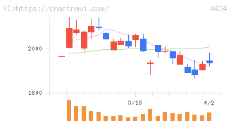 サーバーワークス(4434)の日足チャート