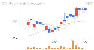 ｇｏｏｄｄａｙｓホールディングス(4437)の日足チャート