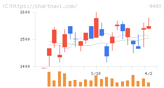 ヴィッツ(4440)の日足チャート