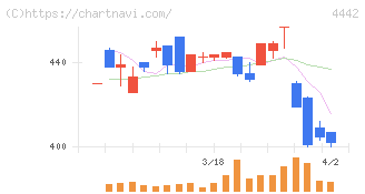 バルテス・ホールディングス(4442)の日足チャート