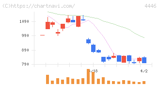 Ｌｉｎｋ－Ｕグループ(4446)の日足チャート