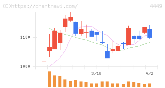 ギフティ(4449)の日足チャート