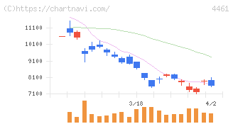第一工業製薬(4461)の日足チャート