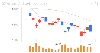 三洋化成工業(4471)の日足チャート