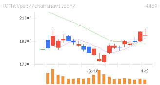 メドレー(4480)の日足チャート