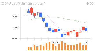 ＪＭＤＣ(4483)の日足チャート