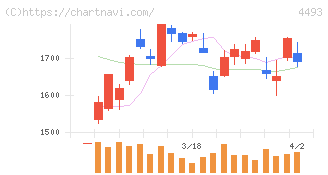 サイバーセキュリティクラウド(4493)の日足チャート