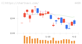 サイバートラスト(4498)の日足チャート