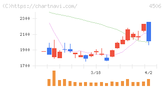 住友ファーマ(4506)の日足チャート