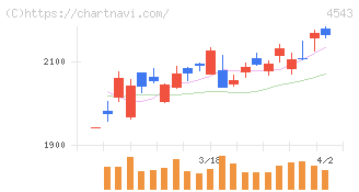 テルモ(4543)の日足チャート