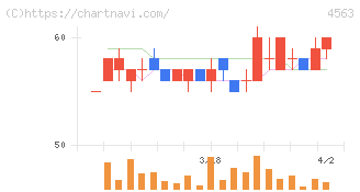 アンジェス(4563)の日足チャート