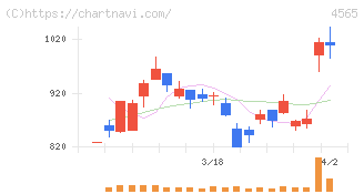 ネクセラファーマ(4565)の日足チャート