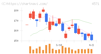 ＮＡＮＯ　ホールディングス(4571)の日足チャート