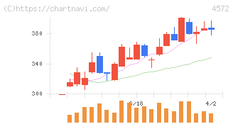 カルナバイオサイエンス(4572)の日足チャート