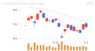 キャンバス(4575)の日足チャート