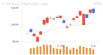 大塚ホールディングス(4578)の日足チャート