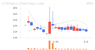 シンバイオ製薬(4582)の日足チャート