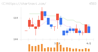 カイオム・バイオサイエンス(4583)の日足チャート