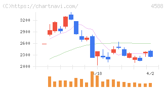 オンコリスバイオファーマ(4588)の日足チャート