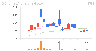 リボミック(4591)の日足チャート