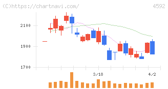 サンバイオ(4592)の日足チャート