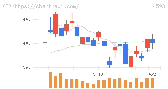 ヘリオス(4593)の日足チャート