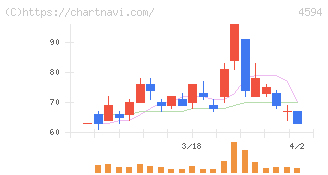 ブライトパス・バイオ(4594)の日足チャート