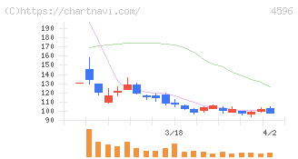 窪田製薬ホールディングス(4596)の日足チャート