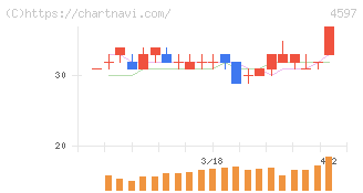 ソレイジア・ファーマ(4597)の日足チャート