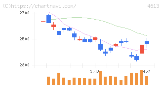 関西ペイント(4613)の日足チャート