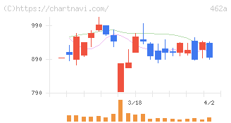 ＦＵＮＤＩＮＮＯ(462A)の日足チャート