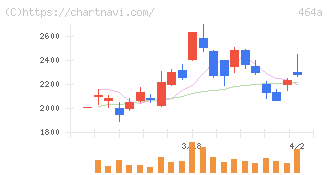 ＱＰＳホールディングス(464A)の日足チャート
