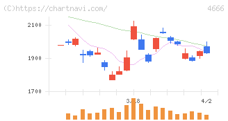 パーク２４(4666)の日足チャート