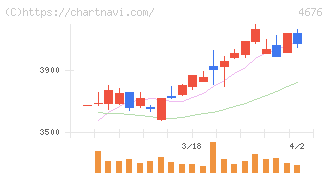 フジ・メディア・ホールディングス(4676)の日足チャート