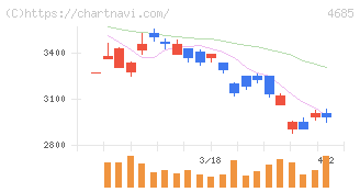 菱友システムズ(4685)の日足チャート