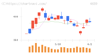 ＬＩＮＥヤフー(4689)の日足チャート