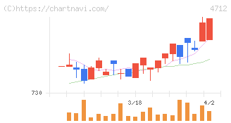 ＫｅｙＨｏｌｄｅｒ(4712)の日足チャート