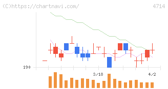 リソー教育グループ(4714)の日足チャート