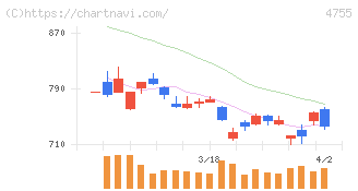 楽天グループ(4755)の日足チャート