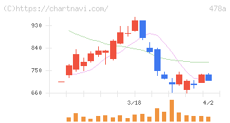 フツパー(478A)の日足チャート