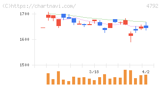 山田コンサルティンググループ(4792)の日足チャート