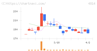 ネクストウェア(4814)の日足チャート