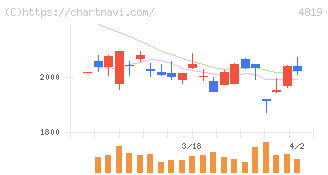 デジタルガレージ(4819)の日足チャート