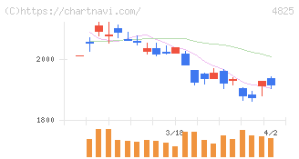 ウェザーニューズ(4825)の日足チャート